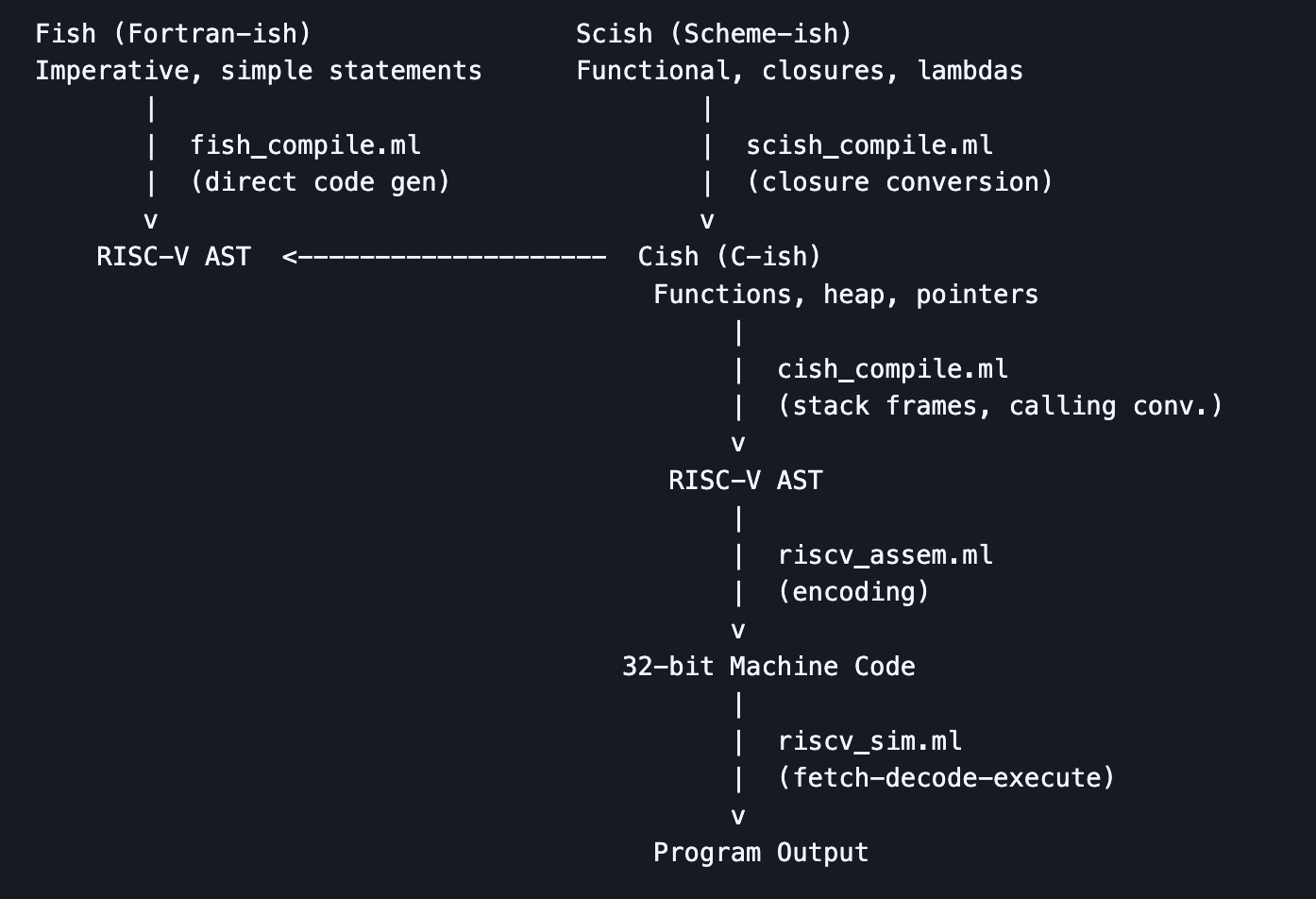 Pipeline diagram: Fish and Scish front ends lower through Cish to a RISC-V AST, then to 32-bit machine code and a simulator.